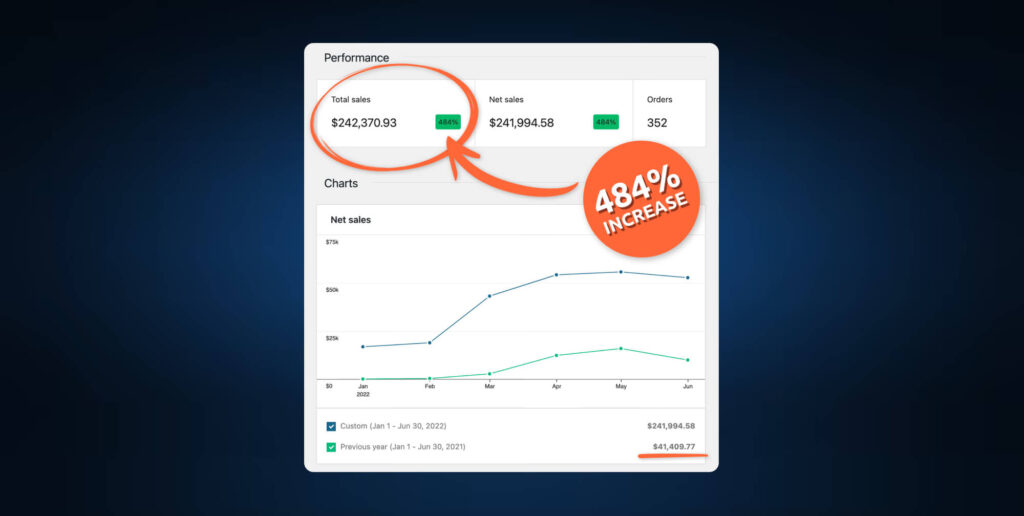 SEO and PPC Results